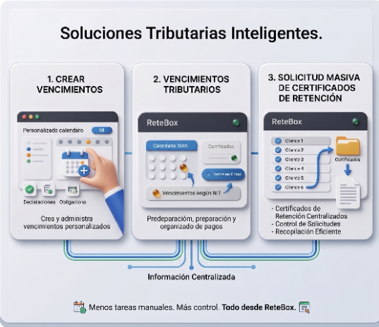 Dashboard de servicios de ReteBox detallando creación de vencimientos, calendario tributario y solicitud de certificados